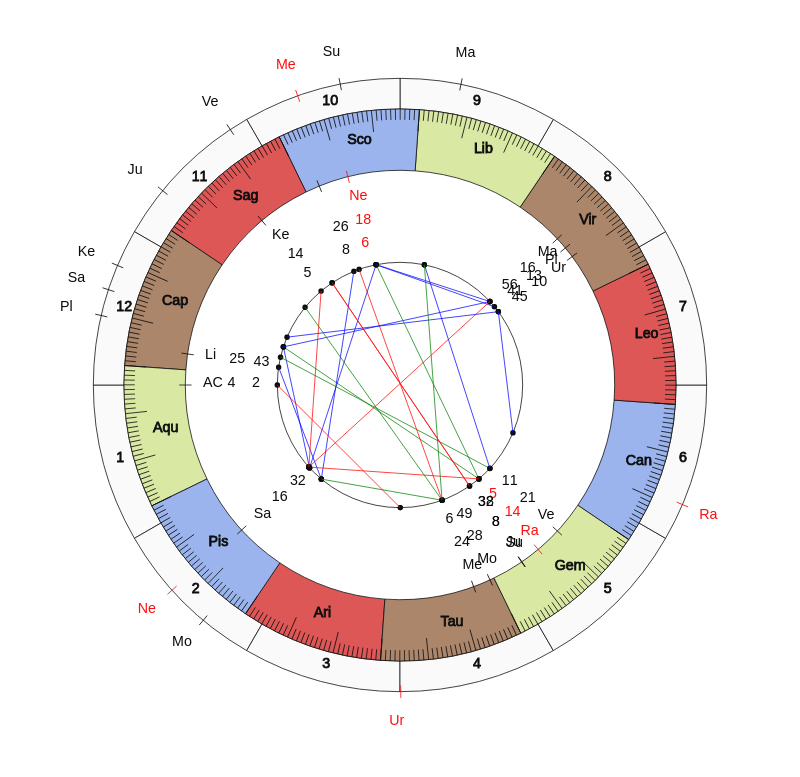 NBA Basketball Oklahoma City Thunder Billy Donovan Game Day astrology