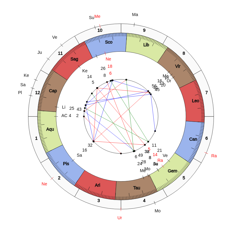 NBA Basketball Oklahoma City Thunder Billy Donovan Game Day astrology