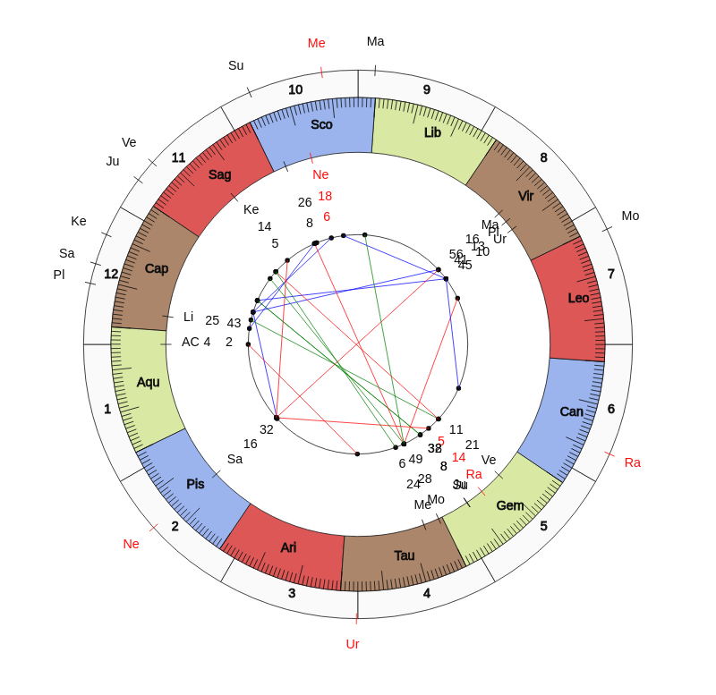 NBA Basketball Oklahoma City Thunder Billy Donovan Game Day astrology