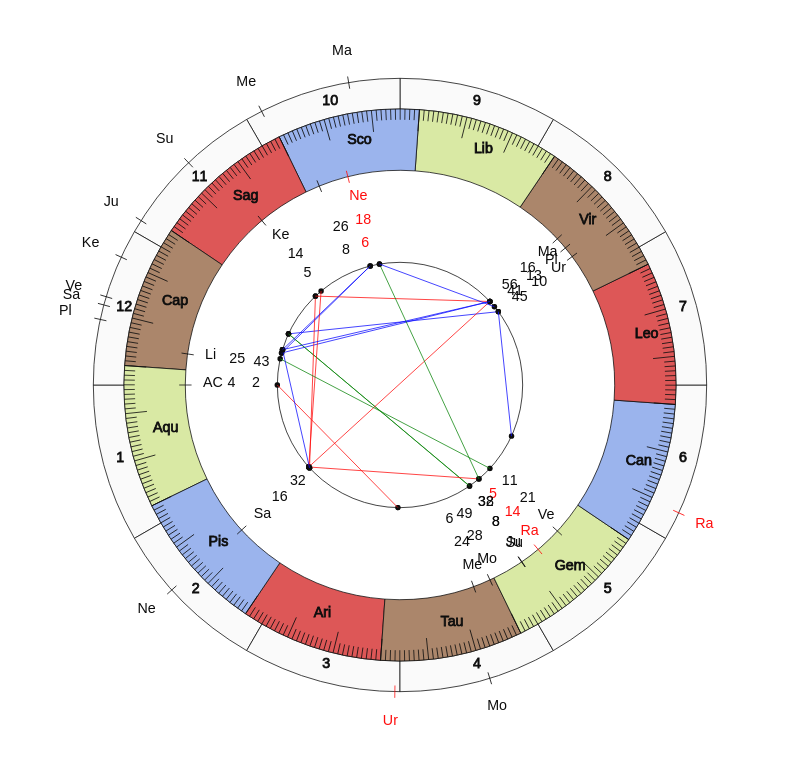 NBA Basketball Oklahoma City Thunder Billy Donovan Game Day astrology