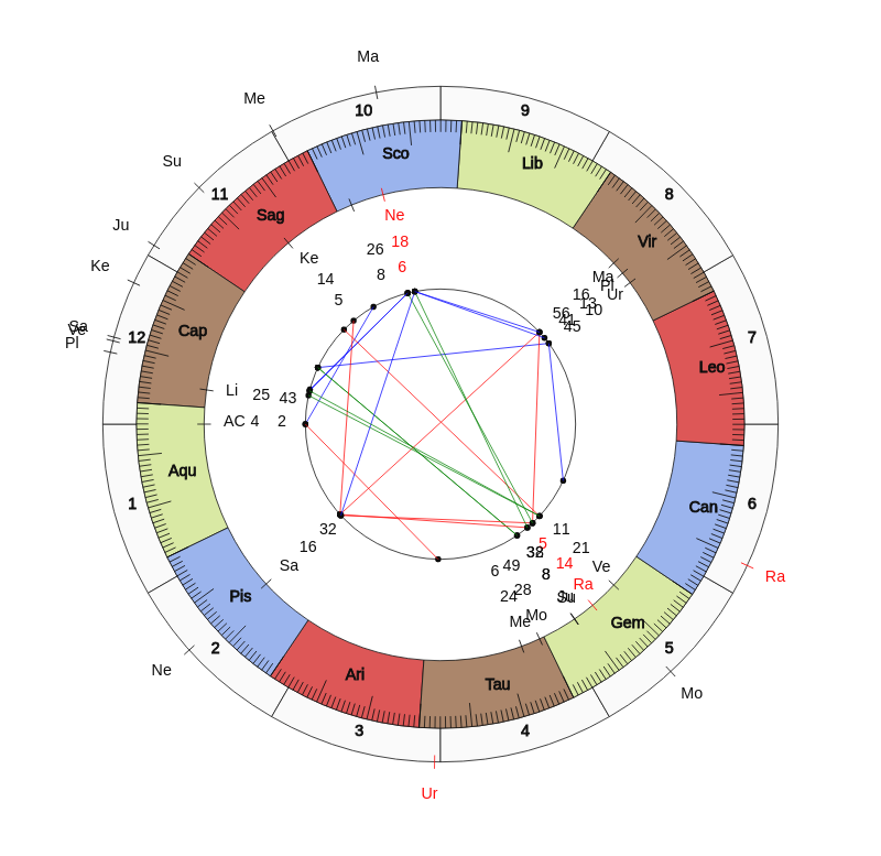 NBA Basketball Oklahoma City Thunder Billy Donovan Game Day astrology