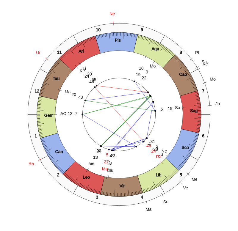 College Football UConn Huskies Randy Edsall Game Day astrology