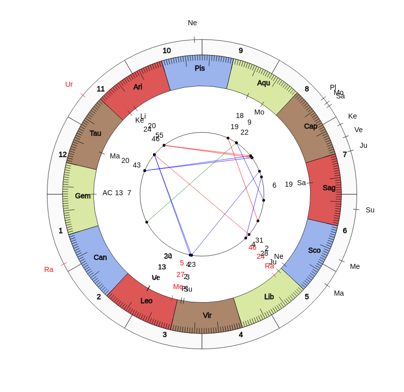 College Football UConn Huskies Randy Edsall Game Day astrology