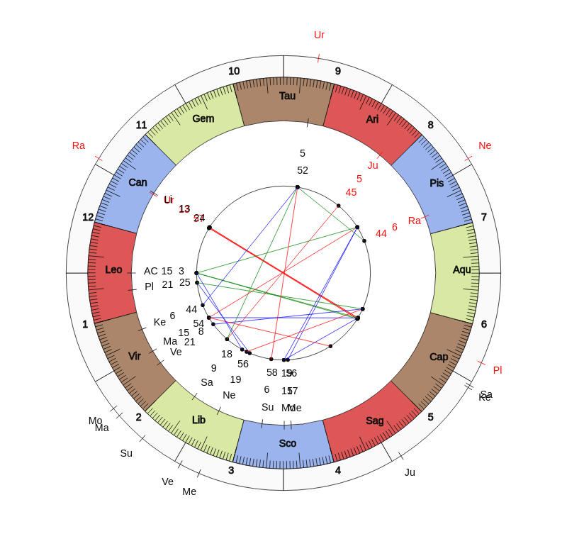 College Football Alabama Crimson Tide Nick Saban Game Day astrology