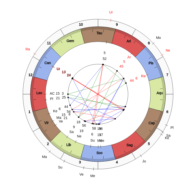 College Football Alabama Crimson Tide Nick Saban Game Day astrology
