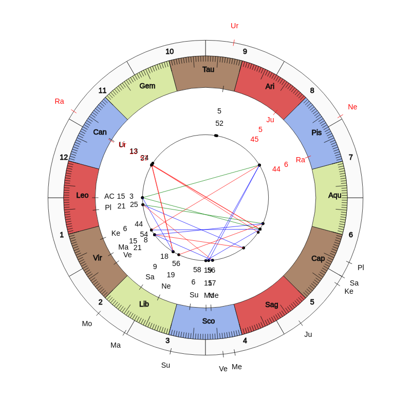 College Football Alabama Crimson Tide Nick Saban Game Day astrology