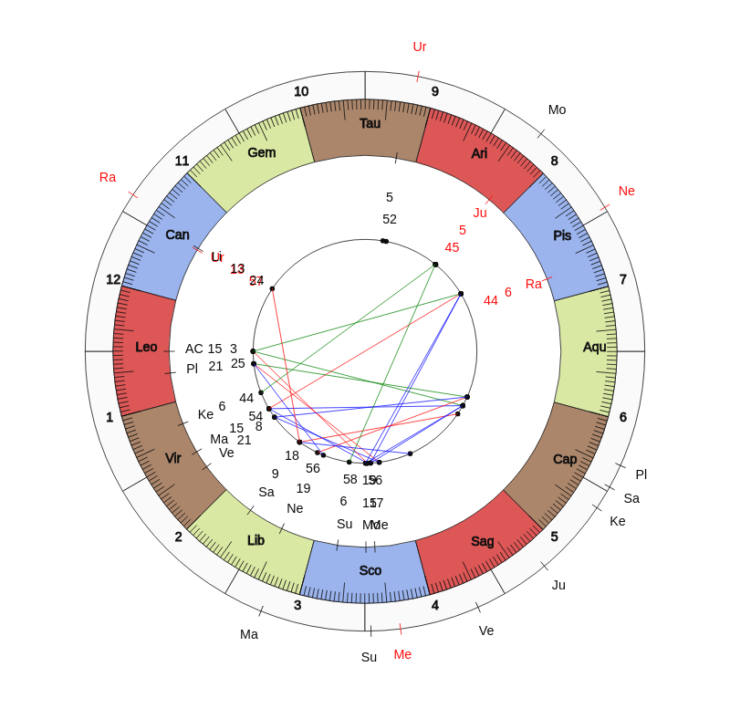 College Football Alabama Crimson Tide Nick Saban Game Day astrology