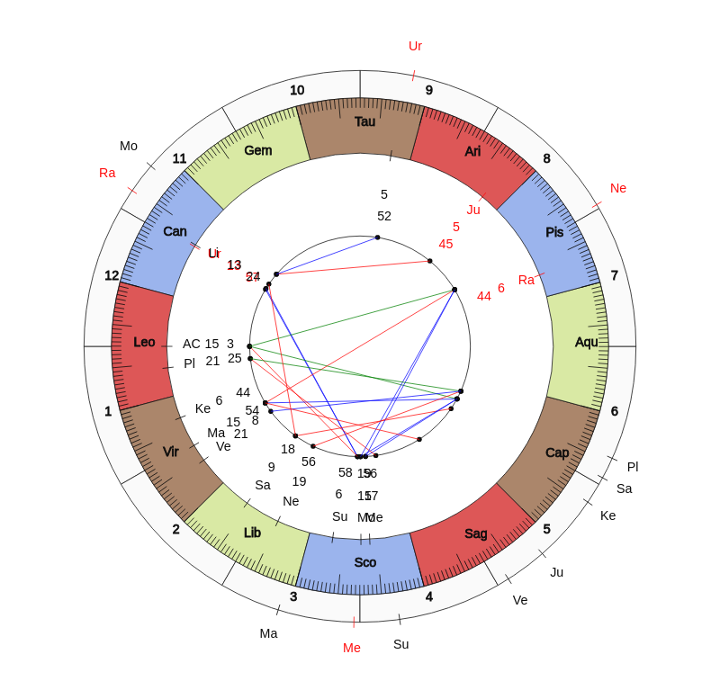 College Football Alabama Crimson Tide Nick Saban Game Day astrology