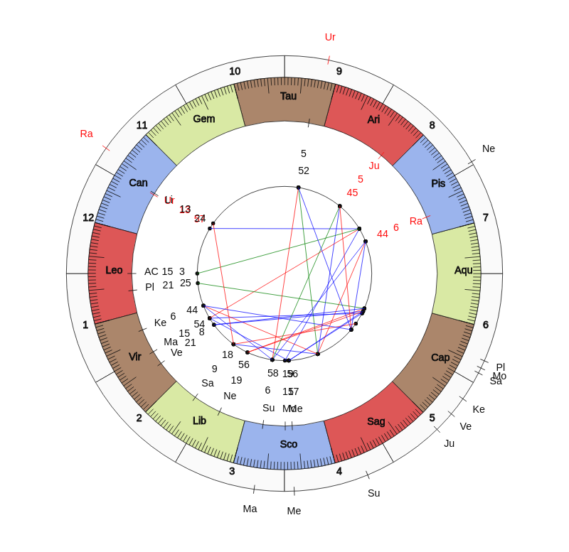 College Football Alabama Crimson Tide Nick Saban Game Day astrology