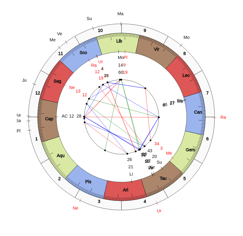 NBA Basketball Atlanta Hawks Lloyd Pierce Game Day astrology