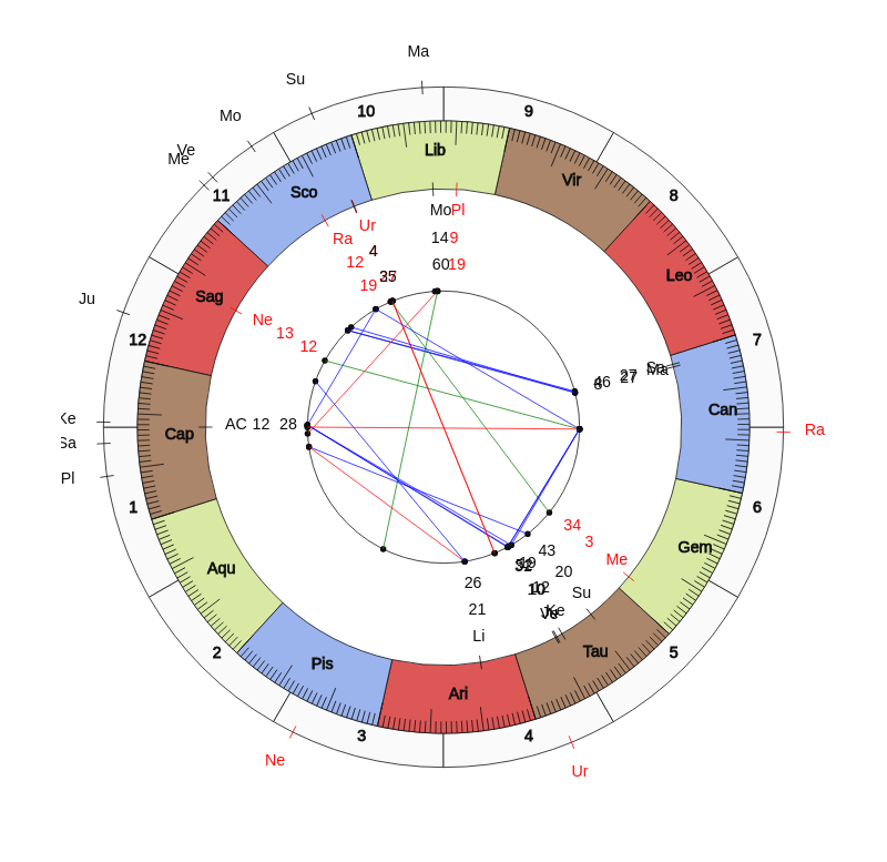 NBA Basketball Atlanta Hawks Lloyd Pierce Game Day astrology