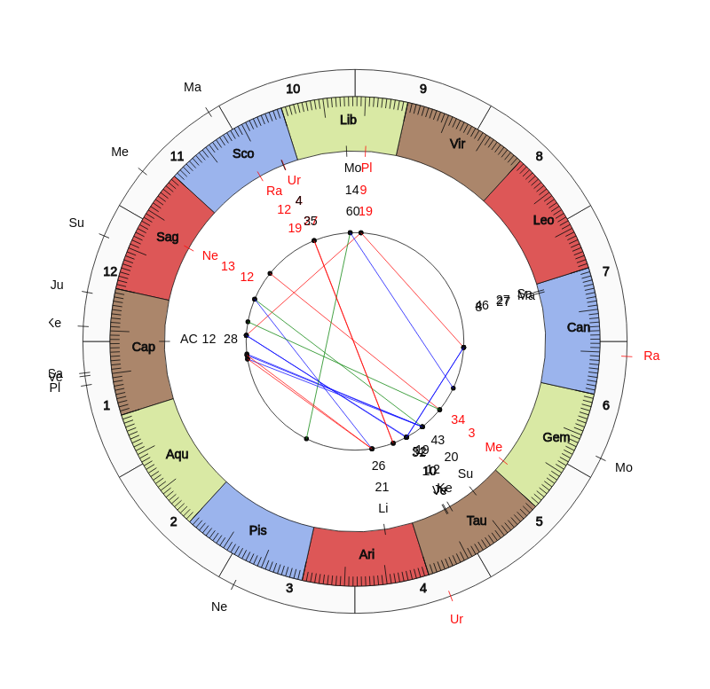NBA Basketball Atlanta Hawks Lloyd Pierce Game Day astrology