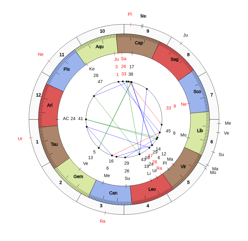 College Football Syracuse Orange Dino Babers Game Day astrology
