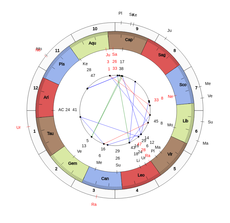 College Football Syracuse Orange Dino Babers Game Day astrology