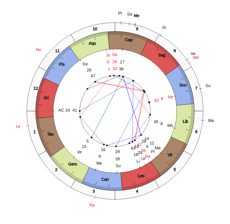 College Football Syracuse Orange Dino Babers Game Day astrology