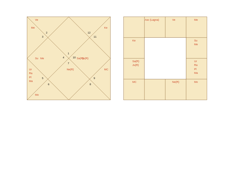 College Football Syracuse Orange Dave Clawson Vedic Birth Horoscope