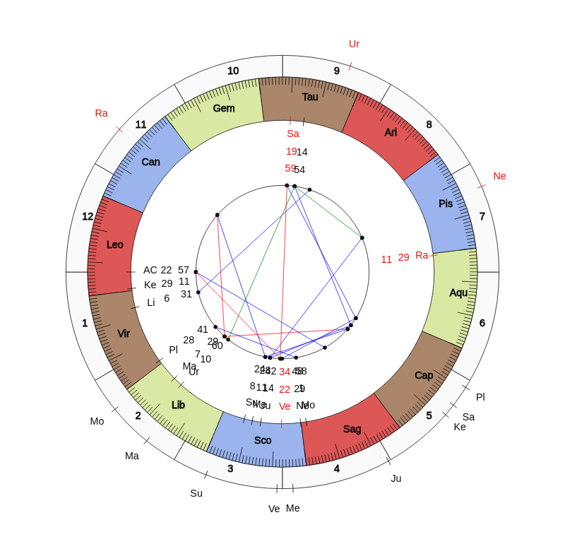 NBA Basketball Miami Heat Erik Spoelstra Game Day astrology