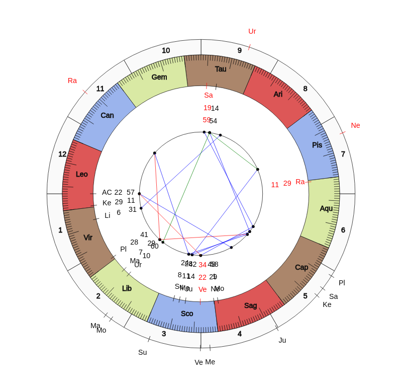 NBA Basketball Miami Heat Erik Spoelstra Game Day astrology
