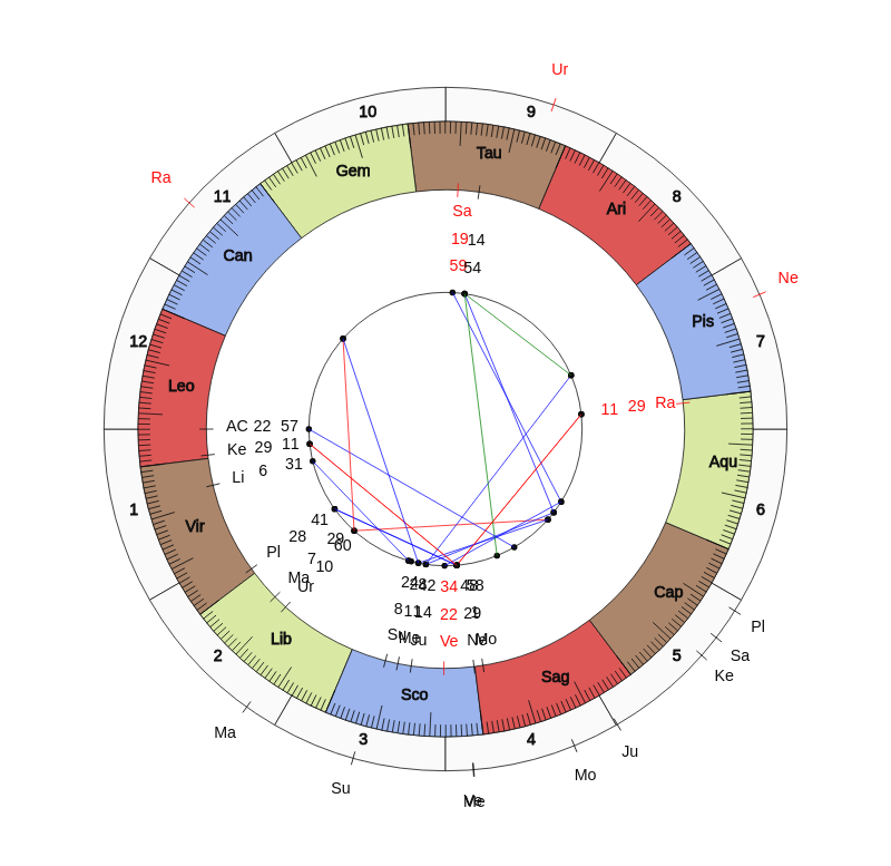 NBA Basketball Miami Heat Erik Spoelstra Game Day astrology