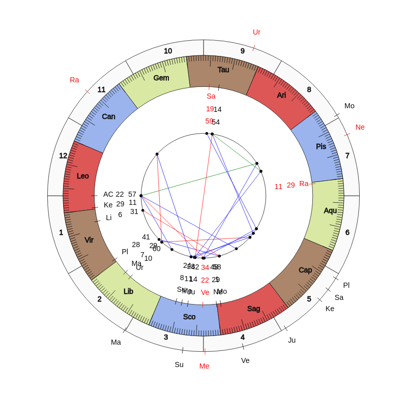 NBA Basketball Miami Heat Erik Spoelstra Game Day astrology