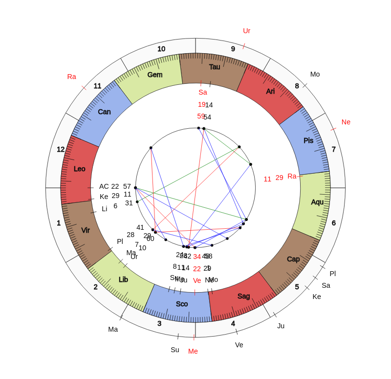 NBA Basketball Miami Heat Erik Spoelstra Game Day astrology