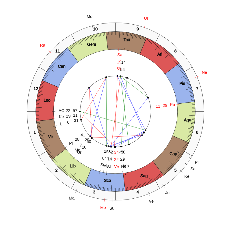 NBA Basketball Miami Heat Erik Spoelstra Game Day astrology