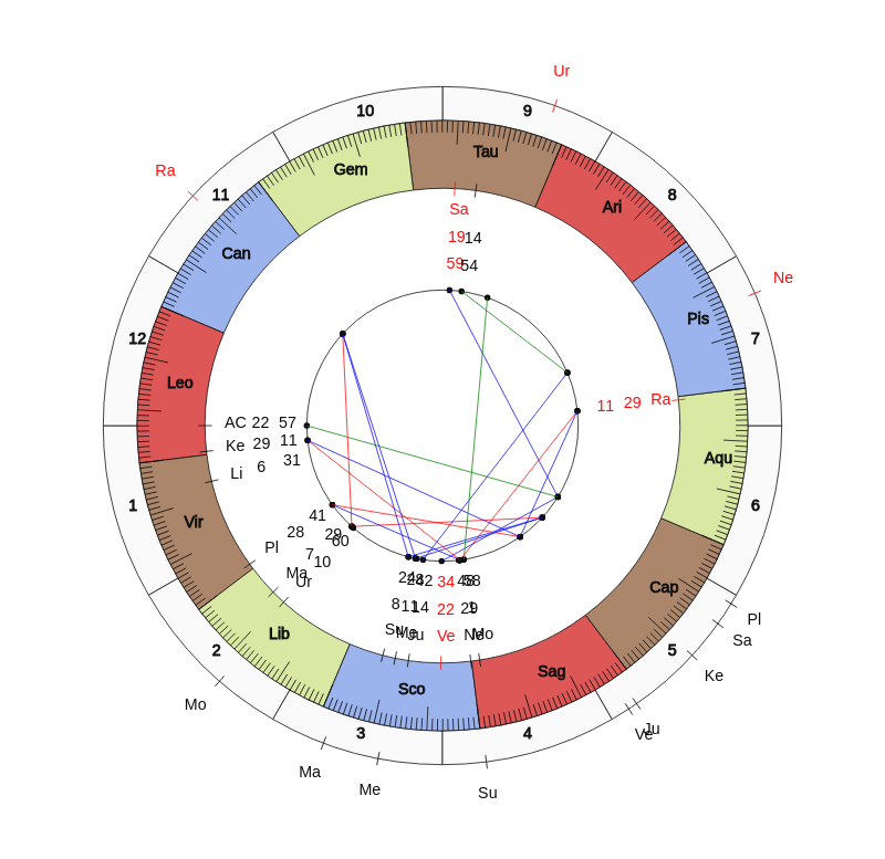 NBA Basketball Miami Heat Erik Spoelstra Game Day astrology