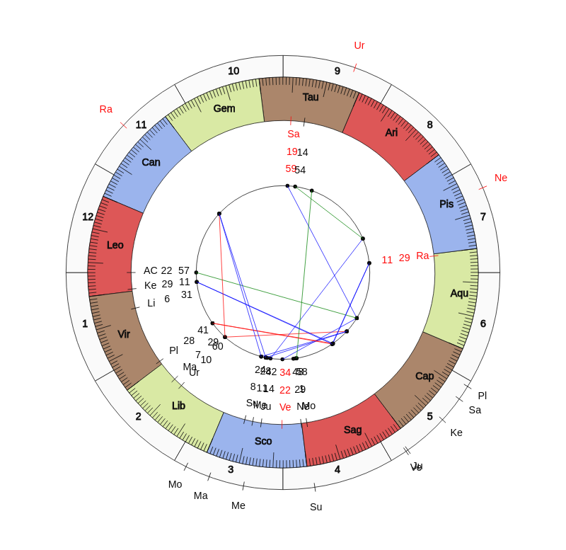 NBA Basketball Miami Heat Erik Spoelstra Game Day astrology