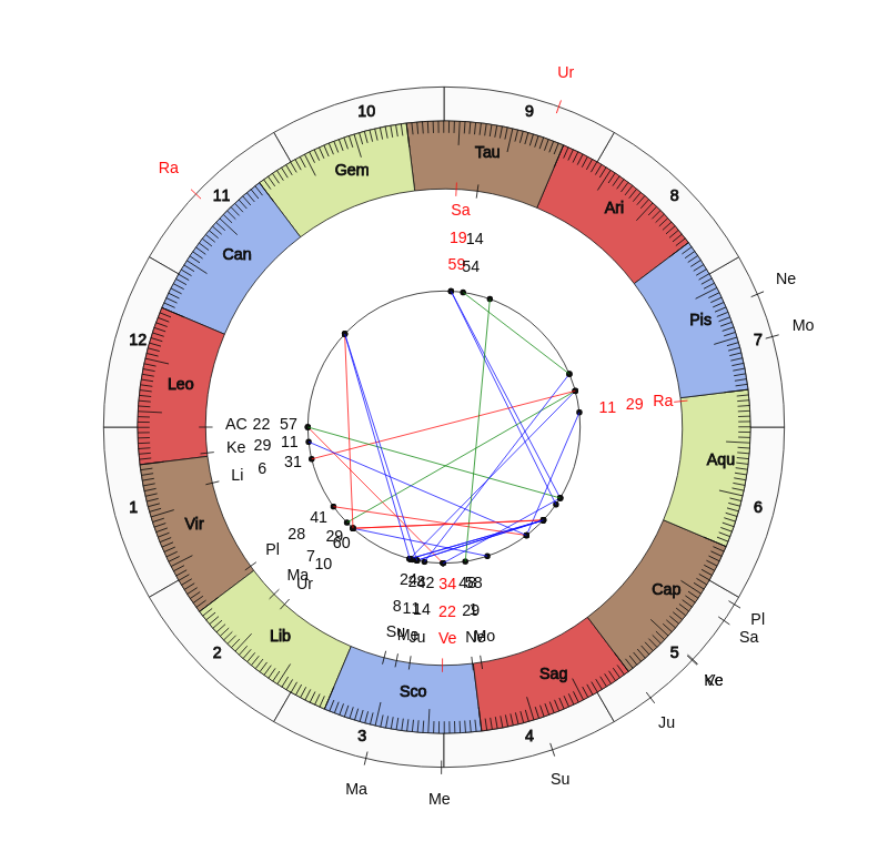 NBA Basketball Miami Heat Erik Spoelstra Game Day astrology