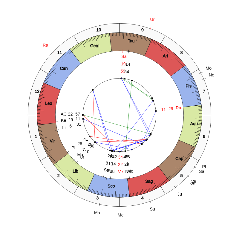 NBA Basketball Miami Heat Erik Spoelstra Game Day astrology