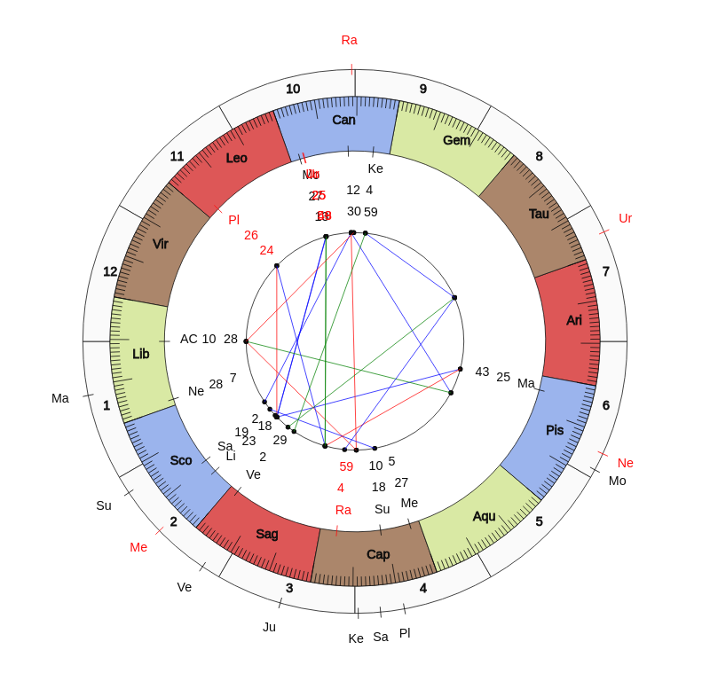 nhl Hockey Minnesota Wild Bruce Boudreau Game Day astrology