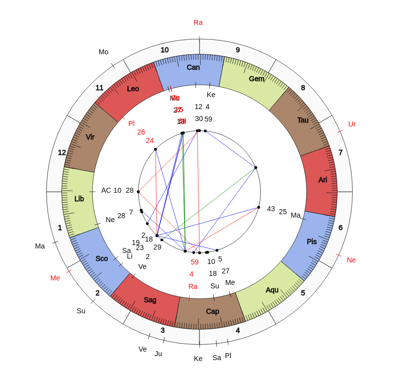 nhl Hockey Minnesota Wild Bruce Boudreau Game Day astrology