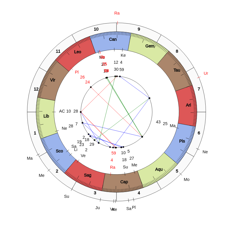 nhl Hockey Minnesota Wild Bruce Boudreau Game Day astrology