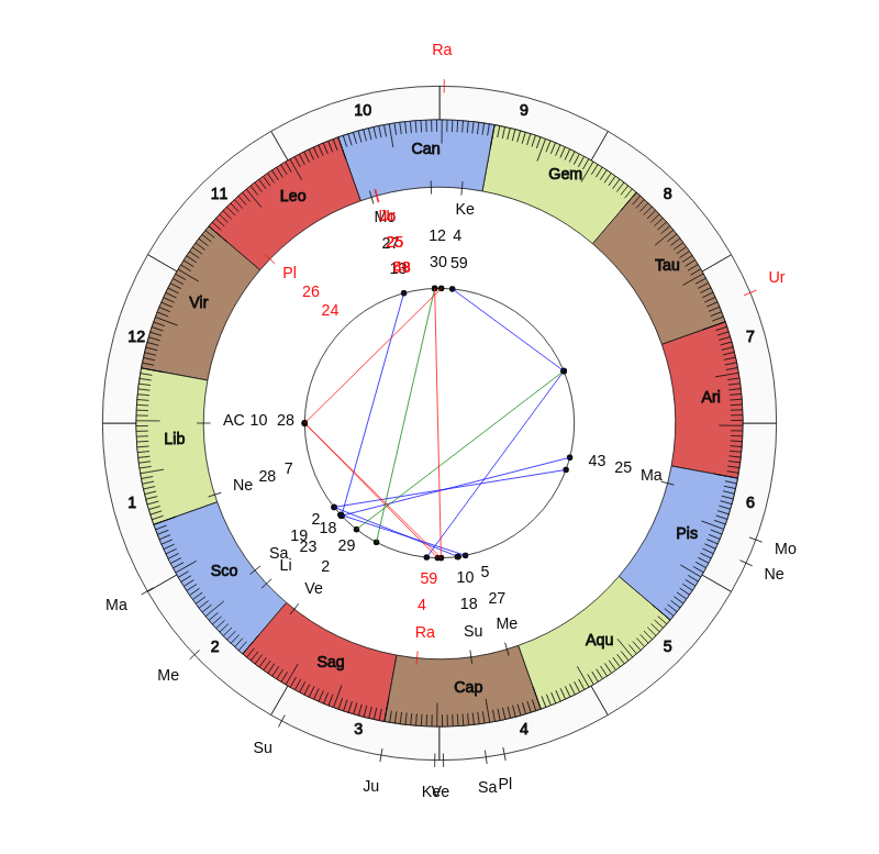 nhl Hockey Minnesota Wild Bruce Boudreau Game Day astrology