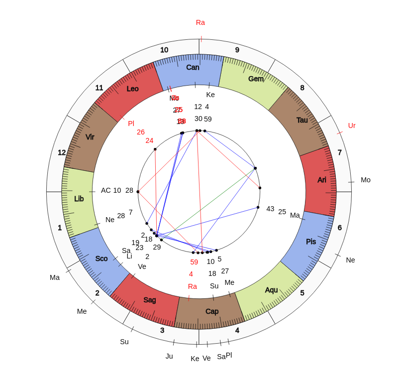 nhl Hockey Minnesota Wild Bruce Boudreau Game Day astrology