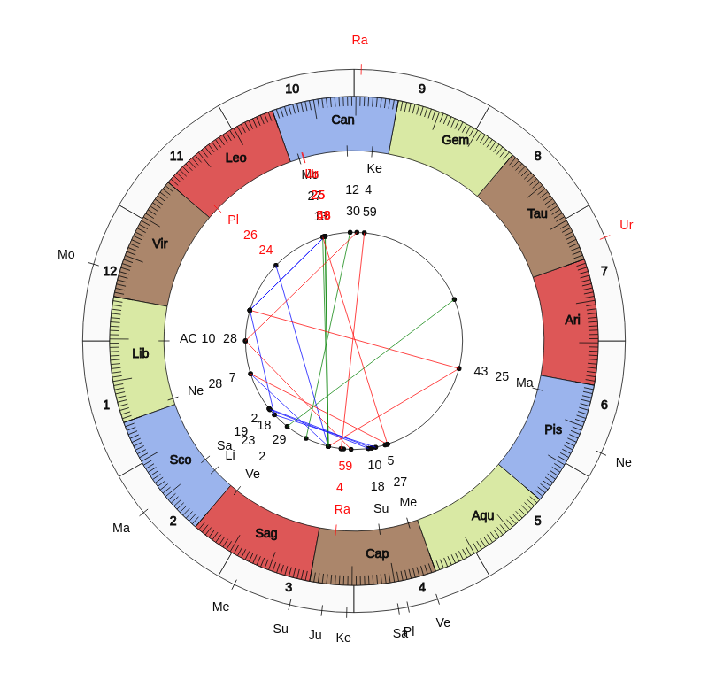 nhl Hockey Minnesota Wild Bruce Boudreau Game Day astrology