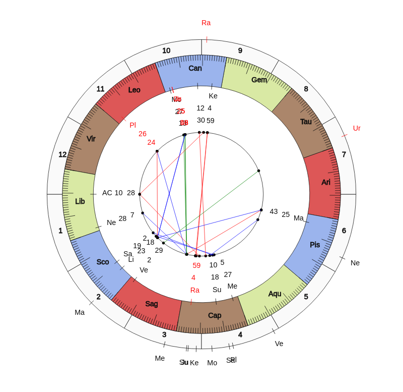 nhl Hockey Minnesota Wild Bruce Boudreau Game Day astrology
