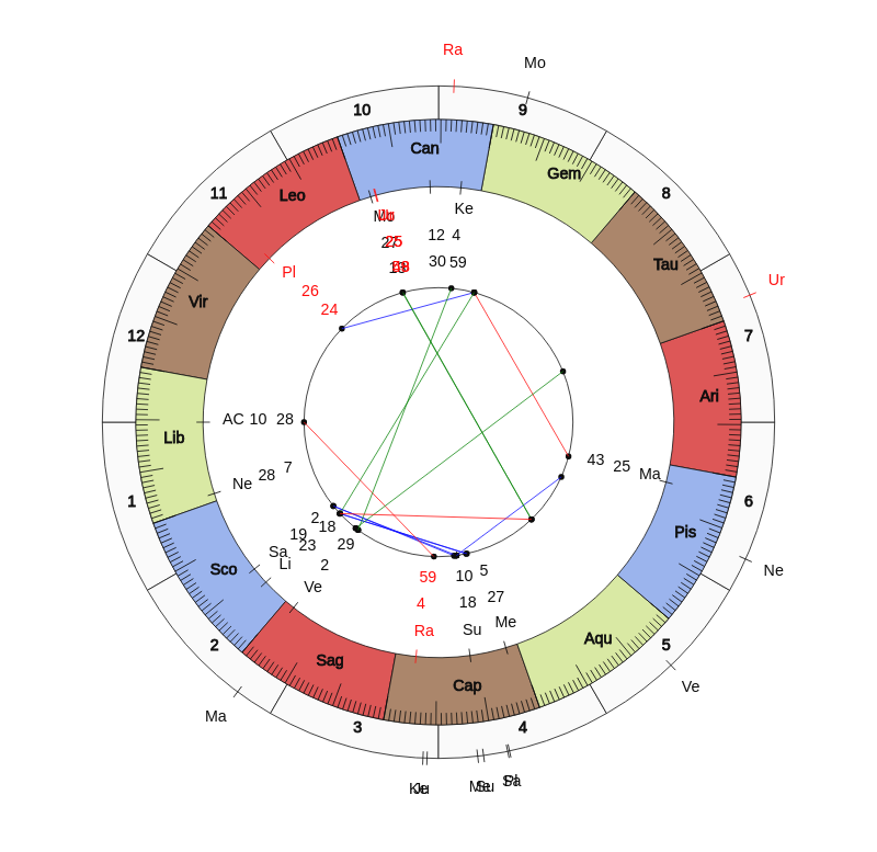 nhl Hockey Minnesota Wild Bruce Boudreau Game Day astrology