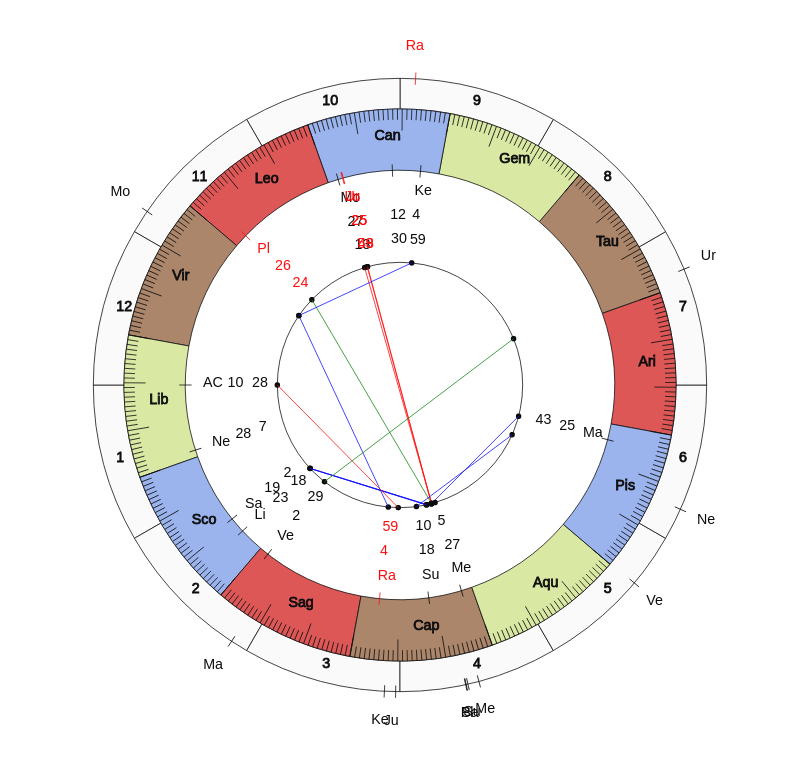nhl Hockey Minnesota Wild Bruce Boudreau Game Day astrology