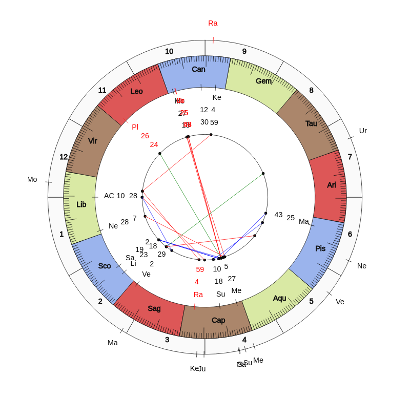 NHL Hockey Minnesota Wild Bruce Boudreau Game Day astrology