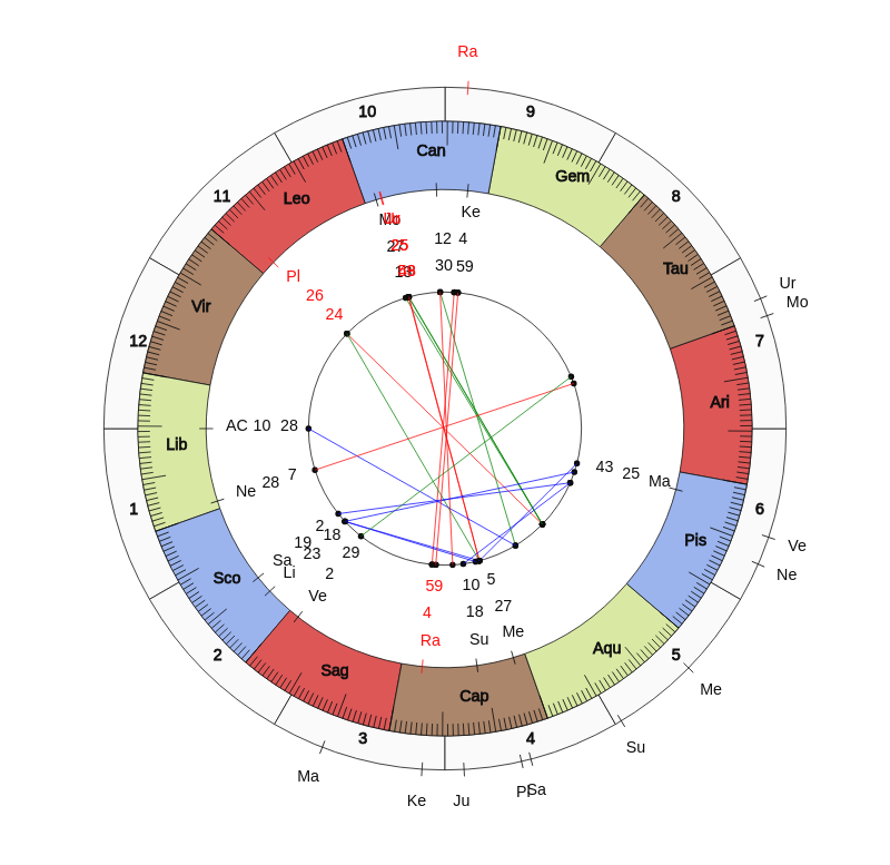 NHL Hockey Minnesota Wild Bruce Boudreau Game Day astrology