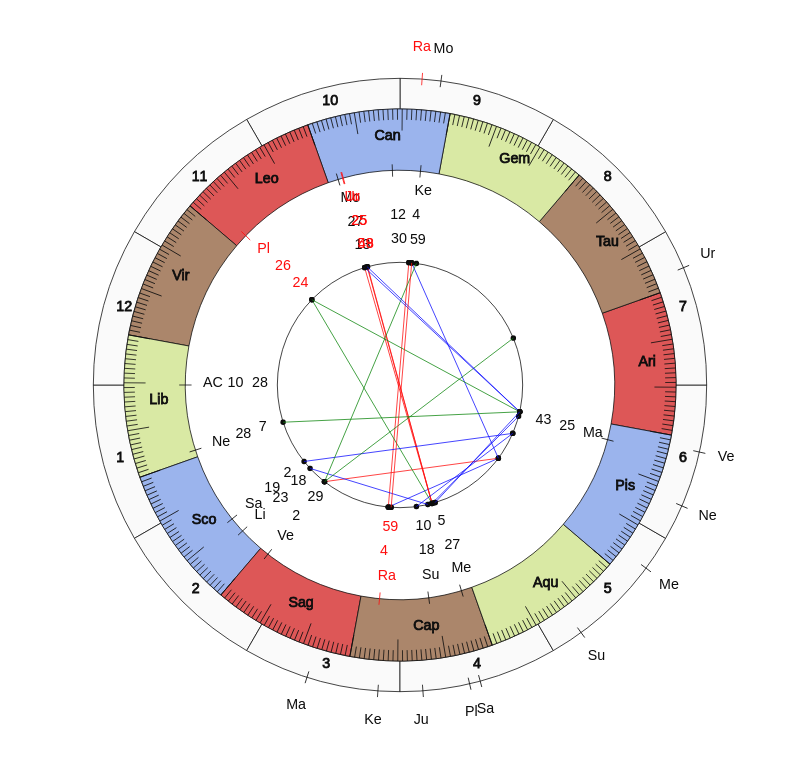 NHL Hockey Minnesota Wild Bruce Boudreau Game Day astrology