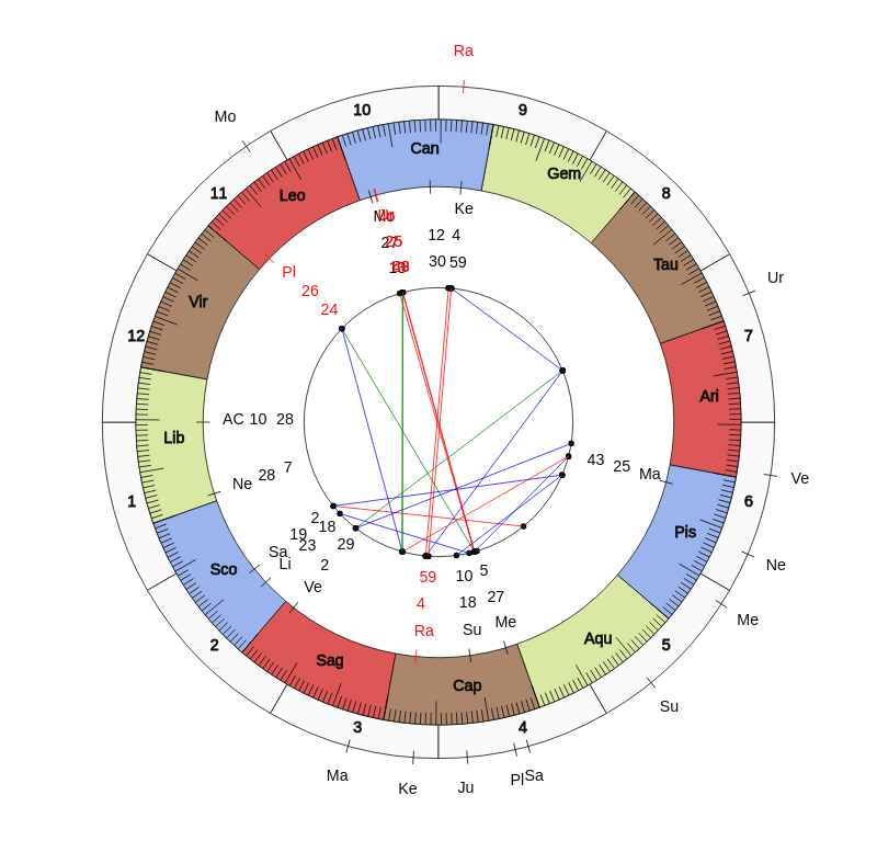 NHL Hockey Minnesota Wild Bruce Boudreau Game Day astrology