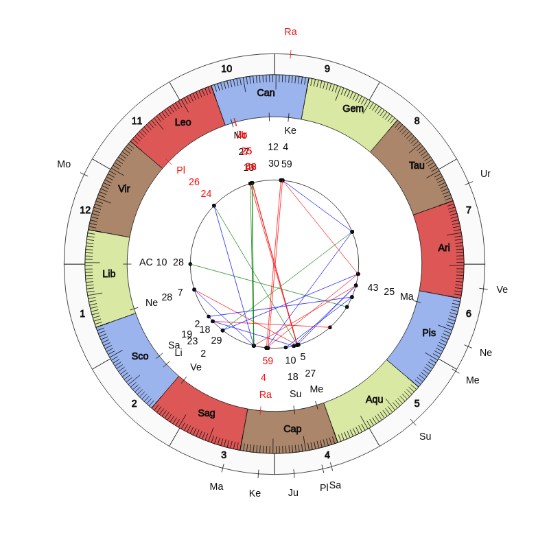NHL Hockey Minnesota Wild Bruce Boudreau Game Day astrology