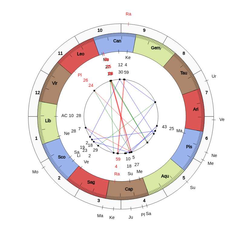 NHL Hockey Minnesota Wild Bruce Boudreau Game Day astrology