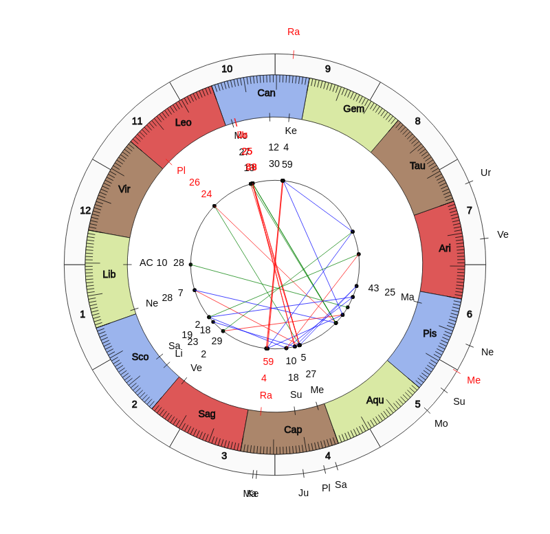 NHL Hockey Minnesota Wild Bruce Boudreau Game Day astrology