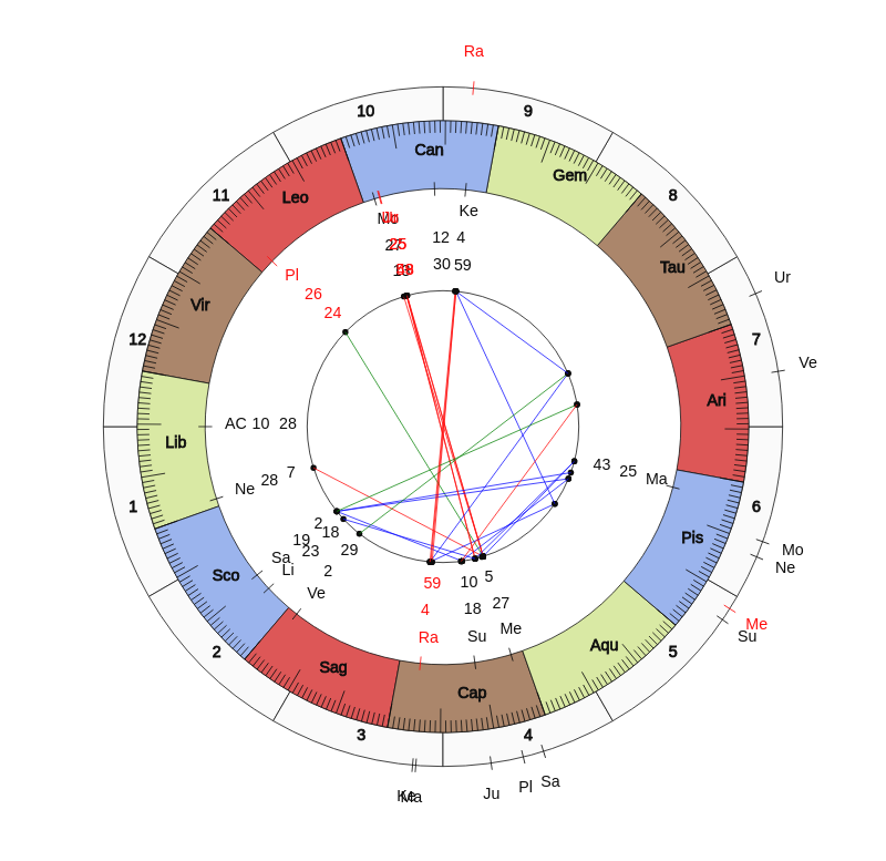 NHL Hockey Minnesota Wild Bruce Boudreau Game Day astrology