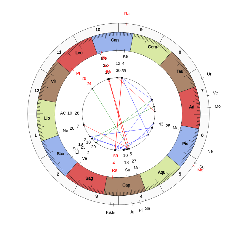 nhl Hockey Minnesota Wild Bruce Boudreau Game Day astrology