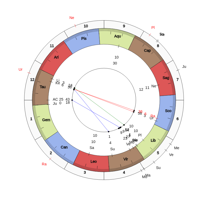 College Football Florida State Seminoles Willie Taggart Game Day astrology