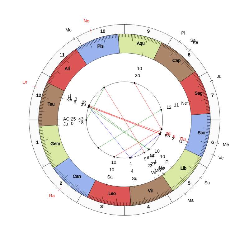 College Football Florida State Seminoles Willie Taggart Game Day astrology